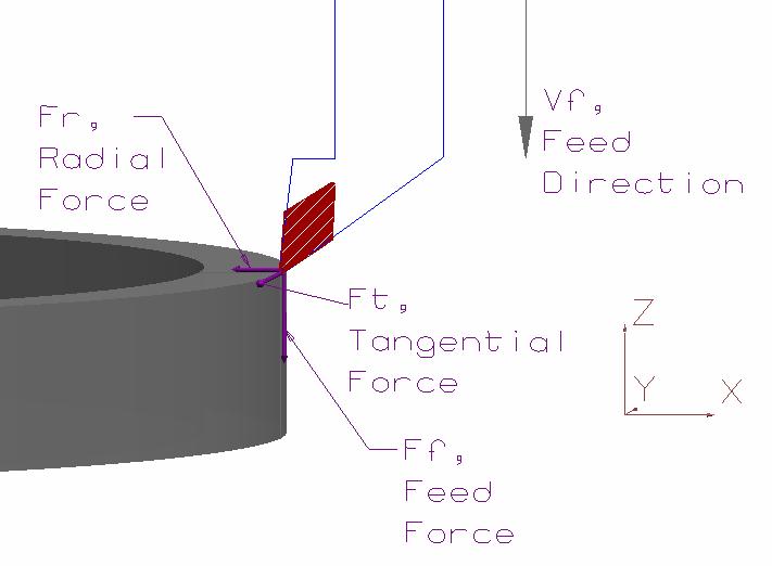 workpiece, F t which is tangent to the outer diameter of the workpiece and is in the negative y-axis direction as shown in Figure 3.5.