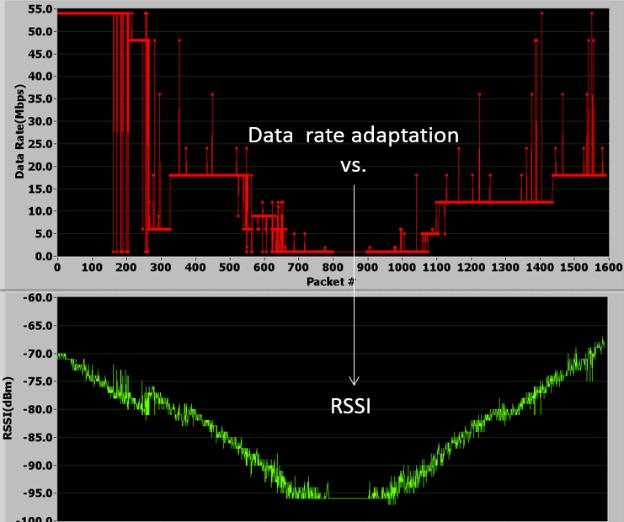 Data Rate Adaptation Example - 802.11g 16 Adaptation algorithms are stateful.