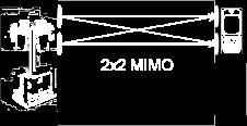 MIMO Configurations 8 SISO (Single Input Single Output) Traditional radio MISO (Multiple Input Single Output) Transmit diversity