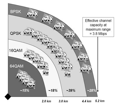 WiMAX: Modulation WiMAX: strong dependency of applicable modulation technique on effective channel capacity, spectrum efficiency, range, signalnoise-ratio: BPSK Binary Phase Shift Keying