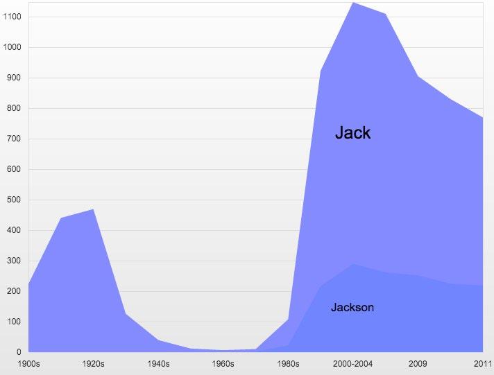 au/about-nsw/popular-baby-names) William is an example of the hundred-year return, having ranked 2nd overall in NSW in the 1910s and ranking in top place again in NSW from 2009 onwards.