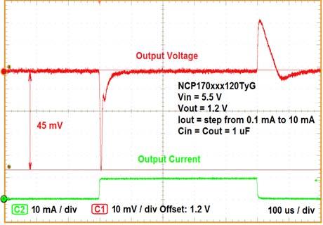NCP17 TYPICAL CHARACTERISTICS Figure 29. Load Transient Response at Load Step from 1 ma to 5 ma, Vout = 1.2 V Figure 3. Load Transient Response at Load Step from.1 ma to 5 ma, Vout = 1.2 V Figure 31.