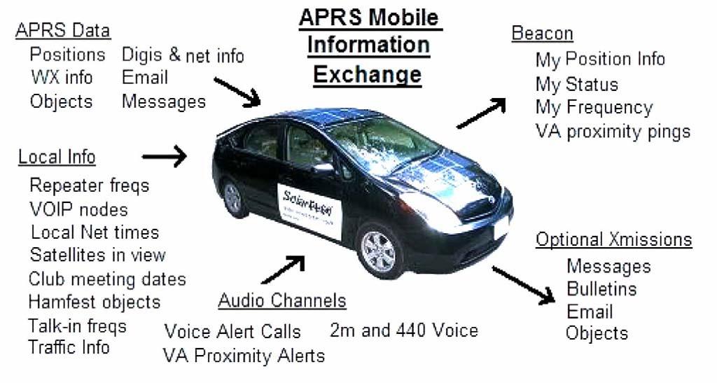 2 HOW YOU ENJOY APRS WITH TH-D72A/E (WRITTEN BY BOB BRUNINGA, WB4APR) APRS-IS In 1997, K4HG and the Mac/WinAPRS Sproul brothers tied APRS to the Internet and the APRS-IS system as shown above was