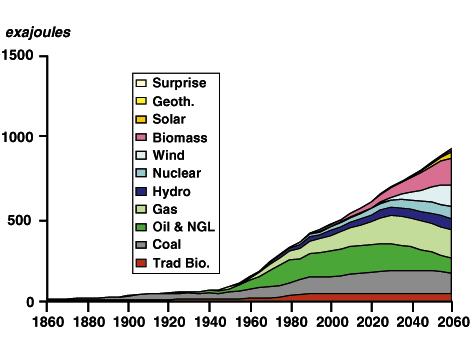 Why Increased interest now Energy demands will soon out-pace fossil fuel production and