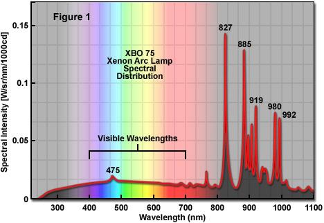 UV-Vis Sources 5 Emmison Spanning UV-VIS: Xe arc lamps High pressure Xenon gas (several atm) Emit from ~200-1000 nm (Xe line spectra in