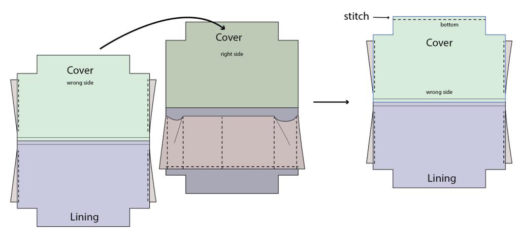 2. Stitch the bottom seam on the cover. 3.