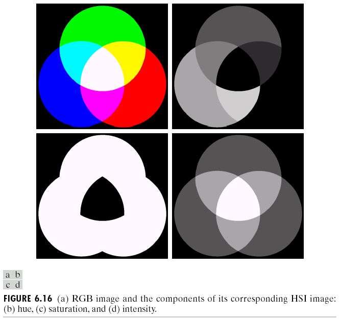Manipulation of HSI components Consider the primary colors chart below and the corresponding HSI component images.