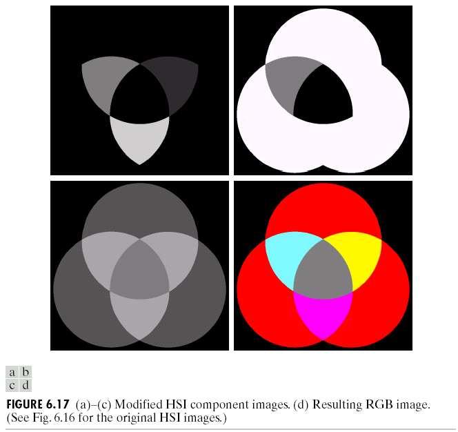 We can modify saturation and intensity like-wise, by manipulating the corresponding component image in the HSI model.