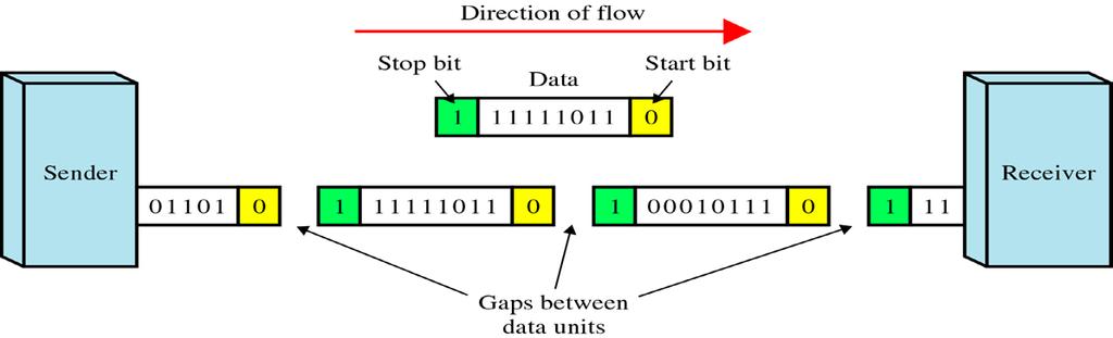 Asynchronous Transmission Use start bit (0) and stop bits (1s) A gap between two bytes: idle state or stop bits It