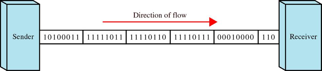 Synchronous Transmission Bit stream is combined into frames Special sequence of 1/0 between frames: No gap Timing