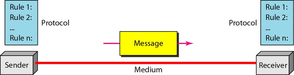 Five Components of Data Communication Message: Information(data) to be communicated Sender Receiver