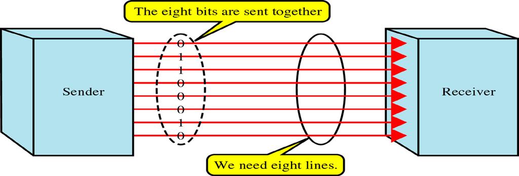 Parallel Transmission Use n wires to send n bits at one time