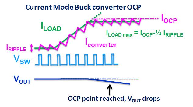 Application current consumption When considering the Buck converter current rating, there are two factors to consider: The application average current consumption and the application peak current.