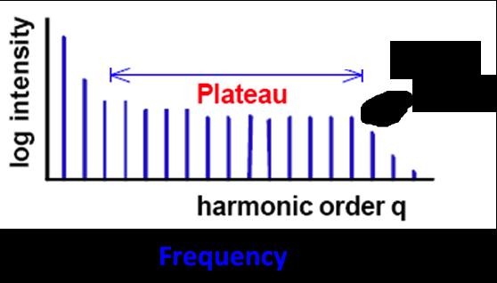 High Harmonic Generation: atomic response