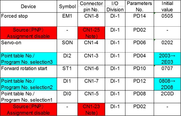(2) Example of Allocation of a Maximum of 7 Points in current Source (PNP) Interface Changing pins CN-3 from