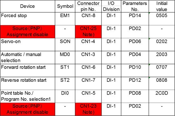 selection 3 (DI2): 2 Changing pins CN-7 from Reverse rotation start (ST2) to point table no./program no.
