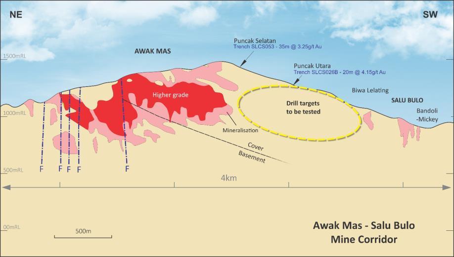 Two Corridor Exploration Focus 5 East Corridor Kandeapi Gold in steep structurally controlled zones Historic drilling