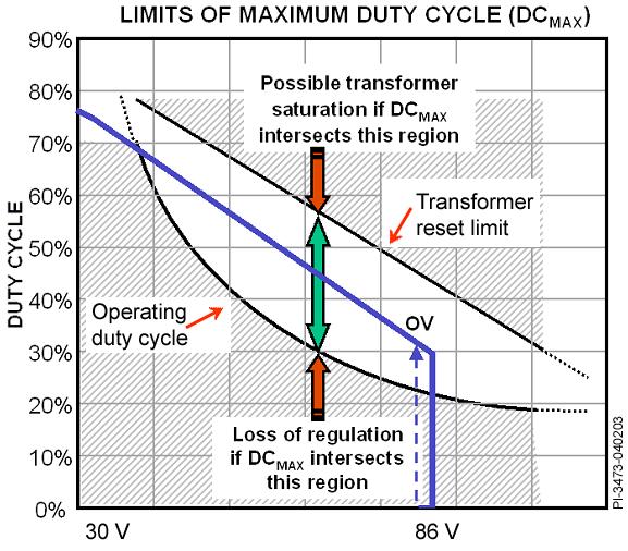Figure 15 UV/OV function vs. L pin current.