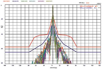 The multicolored lines are the measured performance of the Andrew Solutions Sentinel antennas at 37GHz, 38.5GHz and 40.0GHz.