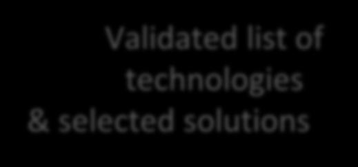 Validation Validated list of technologies & selected