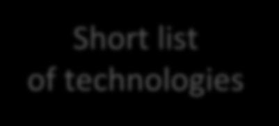 Technology Selection & Analysis Short list of technologies Refine the long list of technologies.