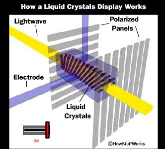 Displays LCD (Liquid Crystal Display) Using electric current to twist