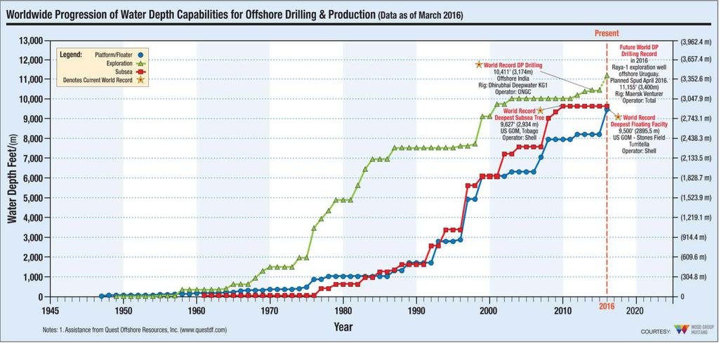 Worldwide Progression of Water Depth Capabilities for Offshore Drilling & Production 1. Deepwater drilling began long before we had production capability 2.