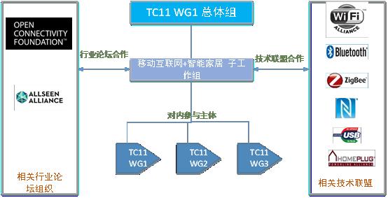 The follow-up work of Smart home standardization The China Telecommunication Technology Labs -terminals is the leader in the CCSA TC11 WG1 SmartHome group.