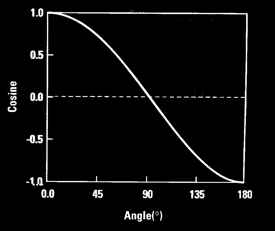 Doppler Pitfalls angle effects v = 2 f o f D c Cosθ At Doppler angles > 60º, any