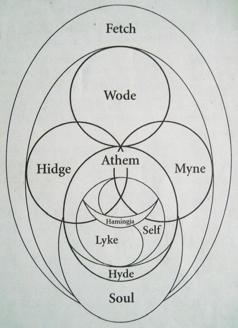 Students also learned about the concepts of Ørlög and Wyrd. Ørlög determines how all life is shaped from beginning to end, the wyrd of the individual.