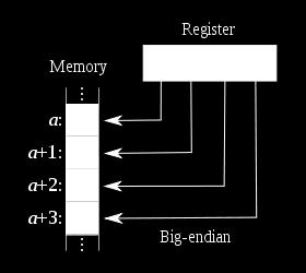 entities that are greater that a byte, always convert them in Network Byte Order