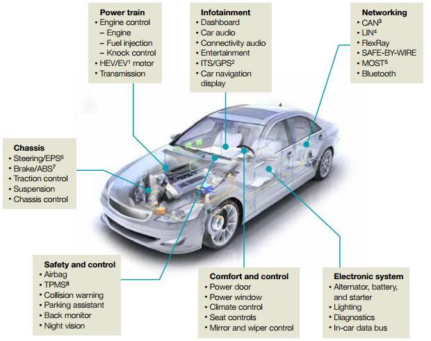 Electronics in Automotive One Car 70 Electronic Control Units 150 Sensors, 7,000 functions, 20 million