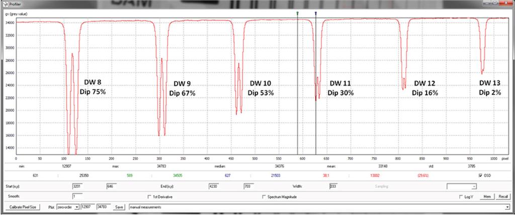 For improved accuracy in the measurement of the SR b or SR detector value the 20 % dip value should be b interpolated from the modulation depth (dip) of the neighbour duplex wire modulations.