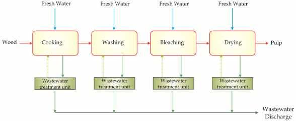 Composition of Paper and Pulping Process Three basic methods of pulping wood fibre can be used: A. Mechanical pulping removes the lignin from the fibres by physical means; B.