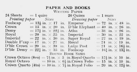 Paper, Board - Types, Sizes and Properties BRITISH PAPER SIZES Name of Paper Size Size (inches) Double (inches) Quad (inches) Foolscap 13.