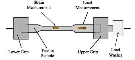 The tensile force required to produce a rupture in a strip of paper or paperboard, measured in MD & CD, expressed in kn/m.