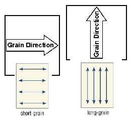 Paper, Board - Types, Sizes and Properties Short Grain When the fibers in paper run perpendicular to the long dimension of the paper.