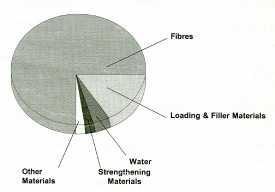 Composition of Paper and Pulping Process Composition of Paper Raw materials for manufacturing of paper Soft Wood - Like spruce & pine which have a long fibre Hard Wood - Short Fibre.