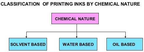 Printing Inks - Composition and Manufacturing coarser pigment. Large pigment particles in the ink may cause premature plate wear and scratches in the plate.