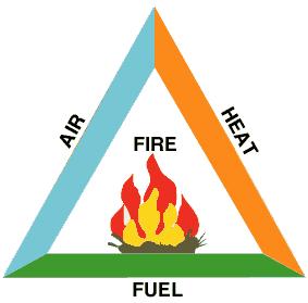 Fire is a chemical reaction involving rapid oxidation (combustion) of fuel. Three basic conditions when met, fire takes place.