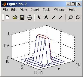 Figure 6.2: Original Image Figure 6.3: Mesh Plot of Original Image Figure 6.4: 2-D FFT of Original Image Figure 6.5: Mesh Plot of 2-D FFT 6.2. Convolution Convolution is a linear filtering method commonly used in image processing.