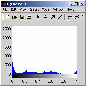 Figure 5.1: M-file for Creating Histogram, Negative, Contrast Enhanced and Binary Images from the Image Created in Example 4.2 Figure 5.2: Histogram Figure 5.