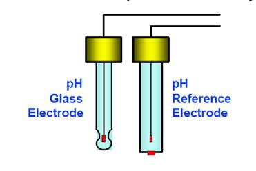 APPLICATION NOTE Differential ph Design Overcomes Common ph Sensor Challenges Conventional ph Measurement Methodology All ph measurement systems operate on the principle of an electrochemical cell;