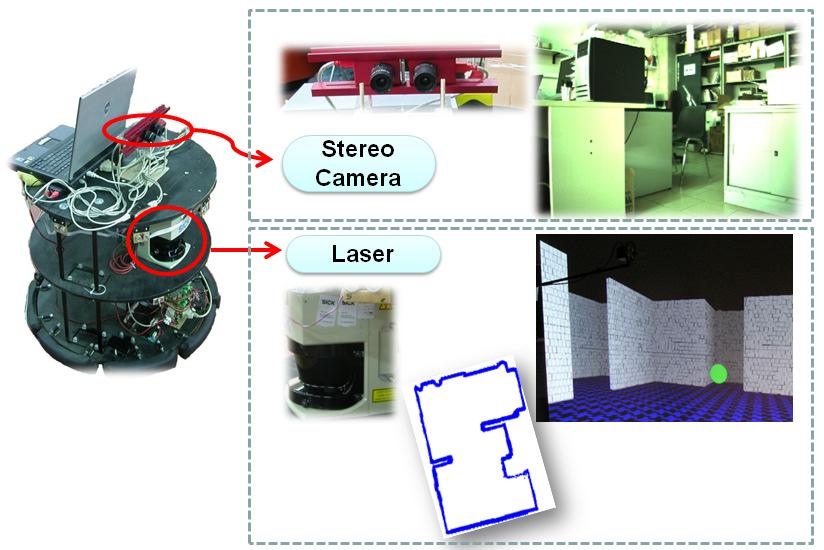 Figure 4: The figure summarizes the different components and an example of visual result of a laser and visual sensors based teleguide systems. III.