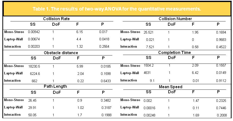Table 1: The results of 2-way ANOVA for the quantitative measurements.
