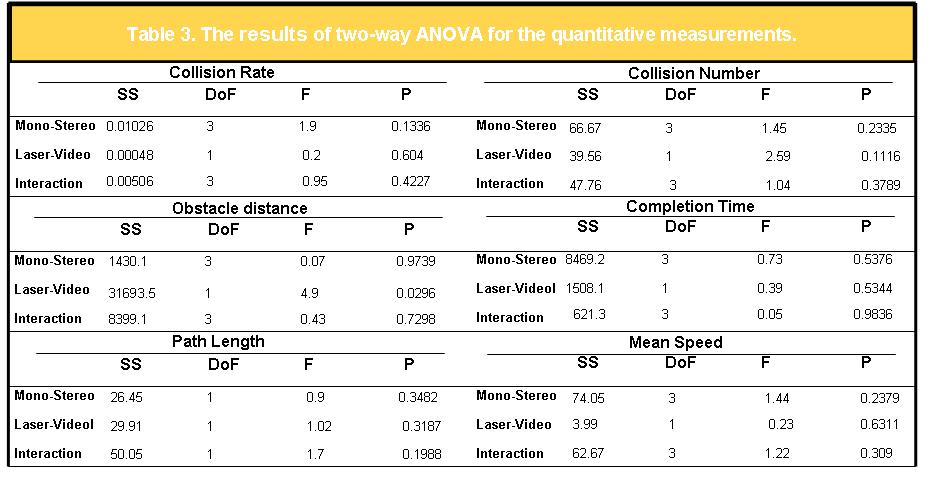 Table 3: The results of 2-way ANOVA for the quantitative measurements.