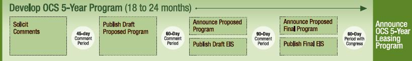 5-year OCS Leasing Plan Development January 2015 Department of the Interior released the Draft Proposed Program for