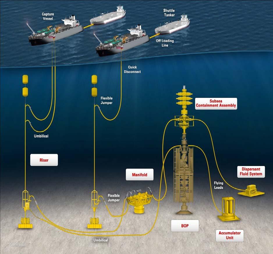 Subsea Well Control & Containment Containment Companies (MWCC/HWCG) Must provide flexible & adaptable systems to contain the well subsea &