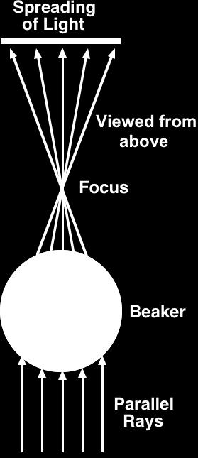 14 Activity 5-5: Thick Lenses and Beam Spreaders Objective: To observe and demonstrate how a beaker of water can act as a thick lens to focus parallel rays of light Background: Looking through a