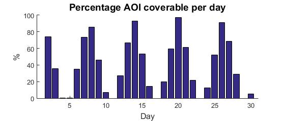 Individual SAR satellites such as TerraSAR-X and Tandem-X each provide normally two daily passes over the AOI, with the exception of 3 days where only one daily pass is provided (see Figure 4). 4.2.